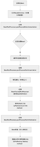 Spring Bean 完整生命周期流程